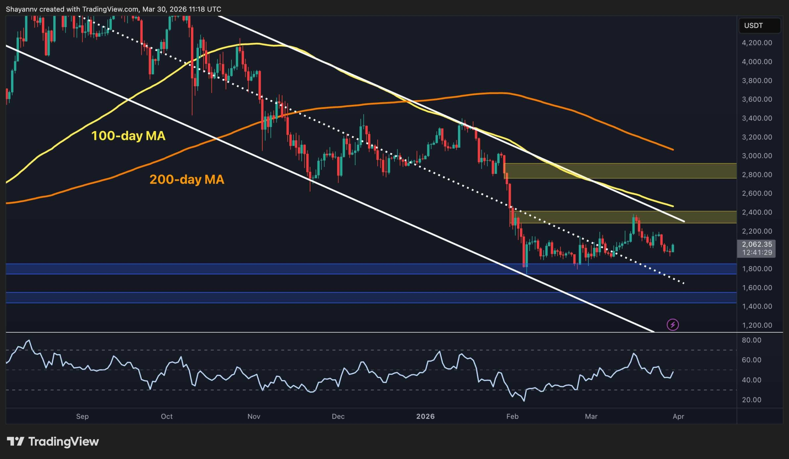 Ethereum Price Analysis: ETH Reclaims $2K but Bearish Momentum Still Persists