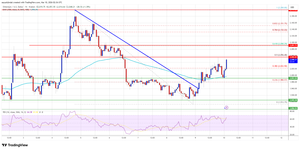 Ethereum Price Climbs Past $2,000, $2,200 Now in Bullish Crosshairs