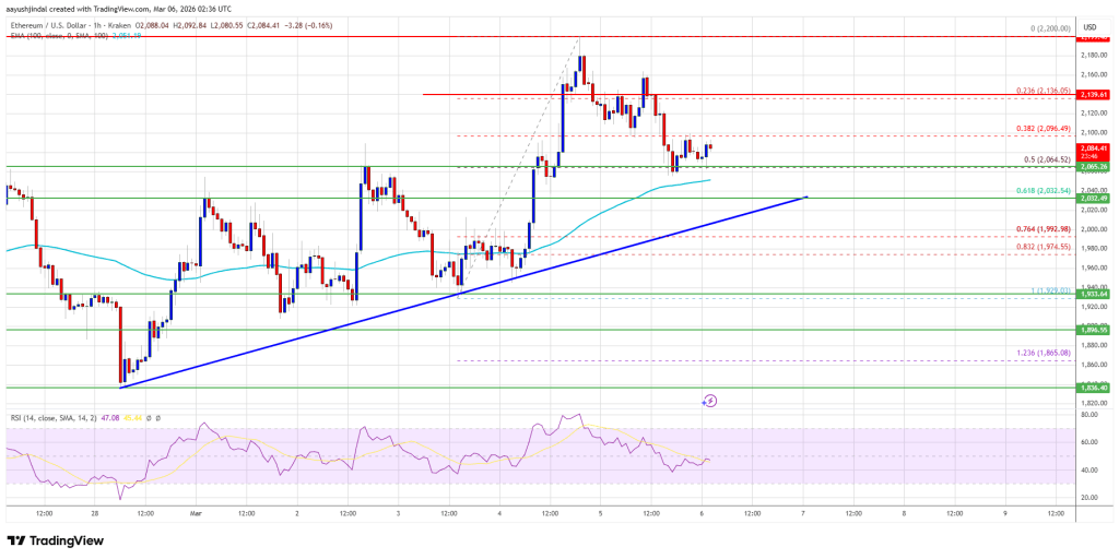 Ethereum Price Corrects Gains, Drifts Toward Key Support Zone