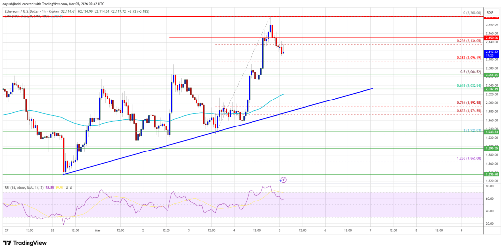 Ethereum Price Hits $2,200 Milestone, Traders Brace for Next Move