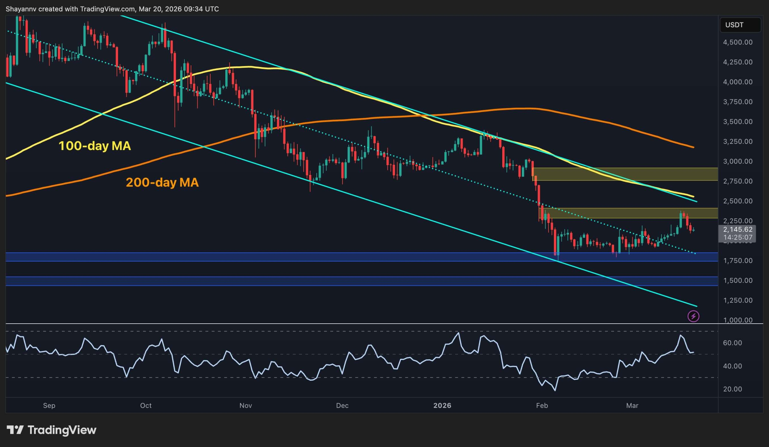 Ethereum Price Prediction: Will ETH Lose $2K Support After Rejection at $2.4K?