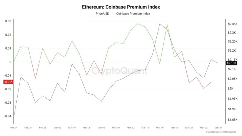 Ethereum Rebounds 6%, But Coinbase Demand Remains Weak