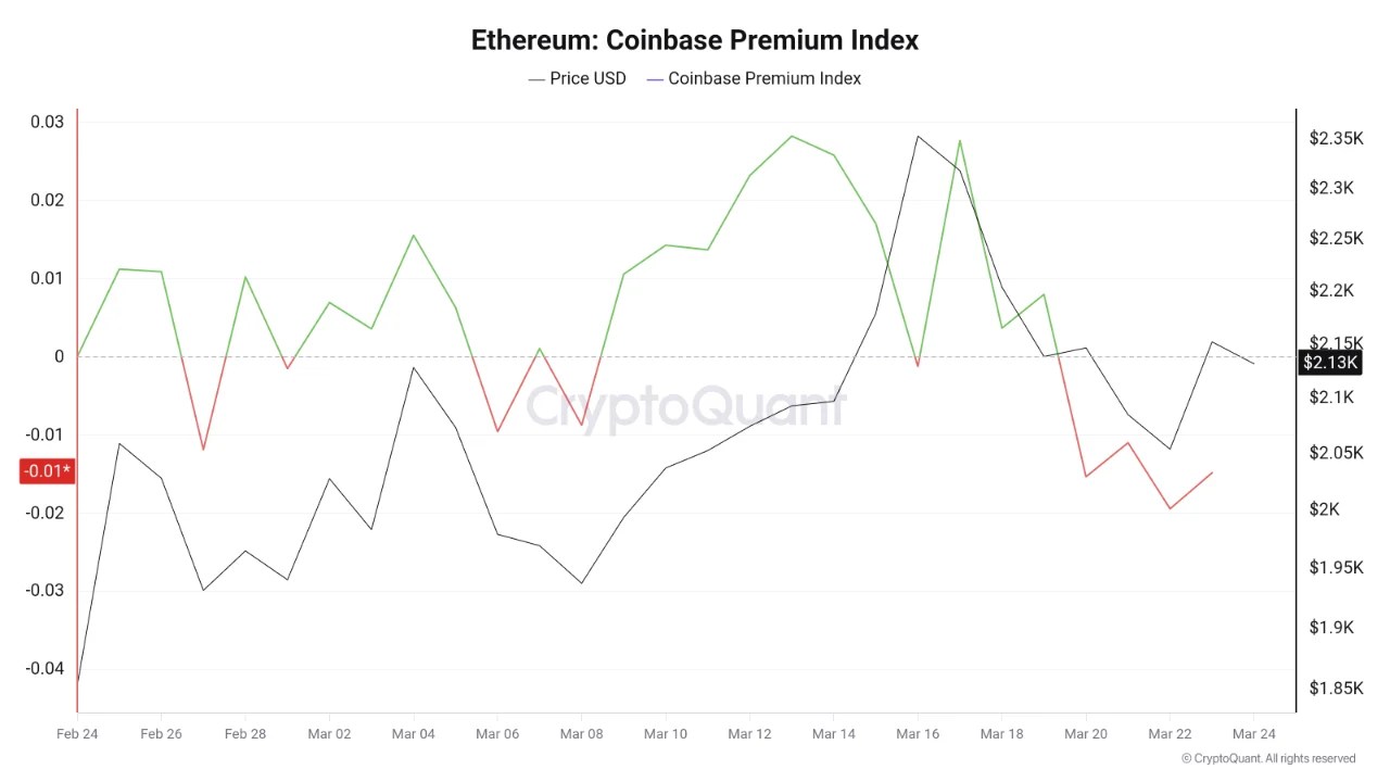 Ethereum Rebounds 6%, But Coinbase Demand Remains Weak