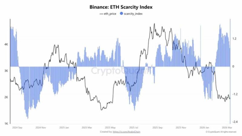Ethereum Scarcity Index Now Positive on Binance: Is $2,050 the New Floor?