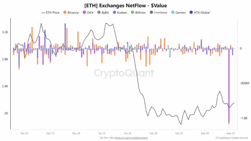 Ethereum Supply Tightens As Staking And Outflows Hit Record Highs
