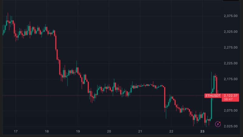 Ethereum Tops $2,100 As BitMine Ramps Up ETH Bet With $137M Purchase