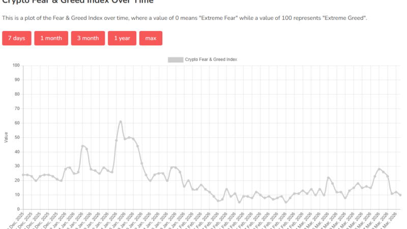 ‘Extreme Fear’ Grips Crypto Markets as Bitcoin Drops to 3-Week Low