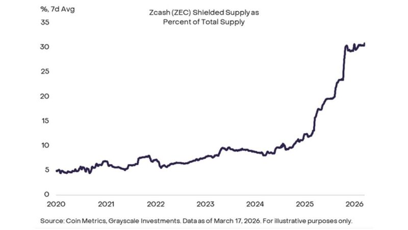 Grayscale Predicts 18x Upside For Zcash If This Happens
