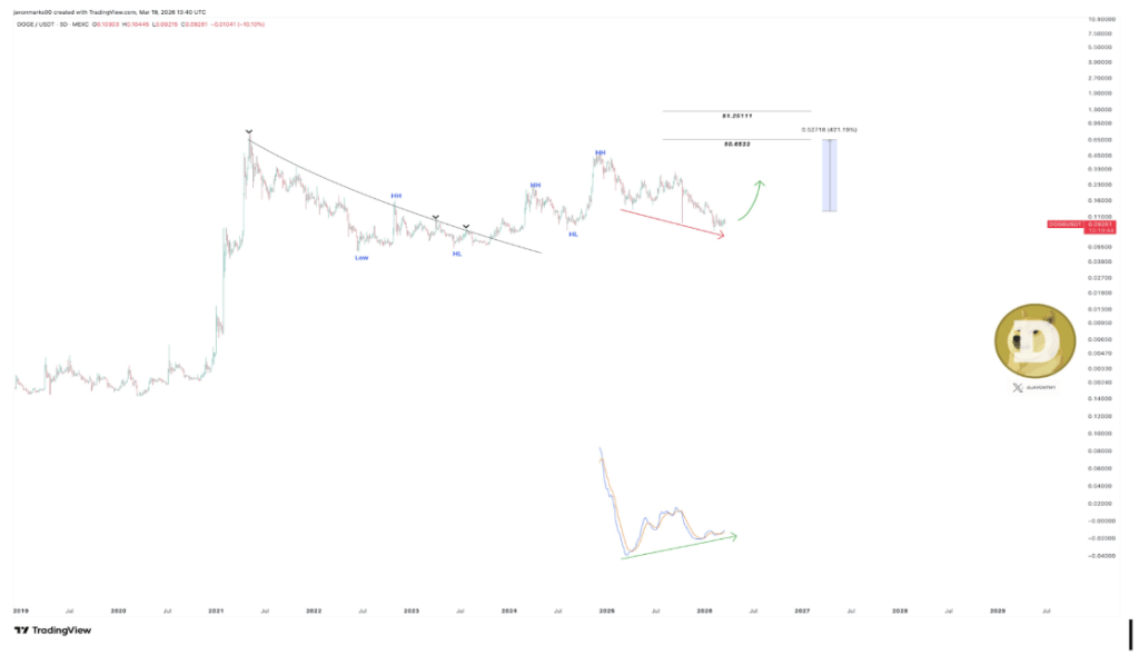 How High Can Dogecoin Price Go If It Maintains This Breakout?