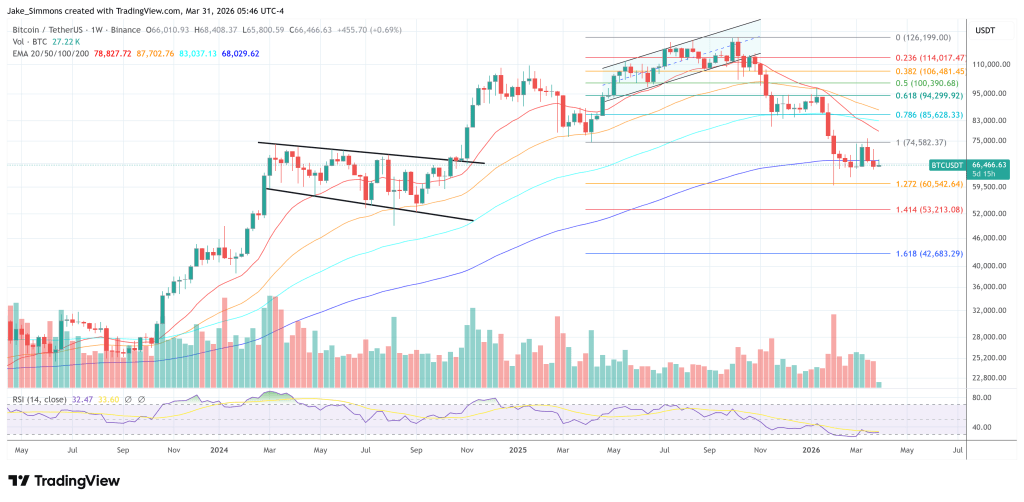 Jordi Visser Says Bitcoin Was Built For This New Fed Crisis