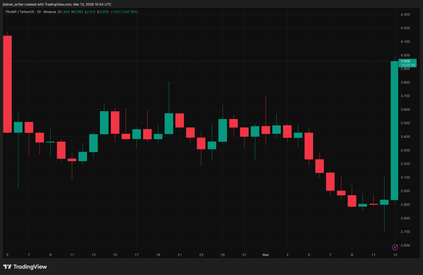 Memecoin Whales Only: Trump’s Exclusive $TRUMP Dinner Fuels Rally – But For How Long?