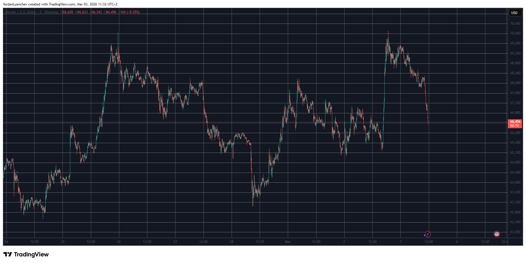 NEAR Skyrockets 15% Daily, BTC Price Plummets Below $67K: Market Watch