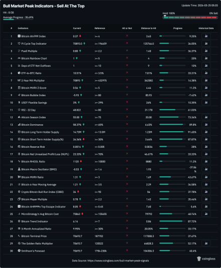 None Of The 30 Bitcoin Market Peak Indicators Have Been Hit, So Why Did The Price Crash?