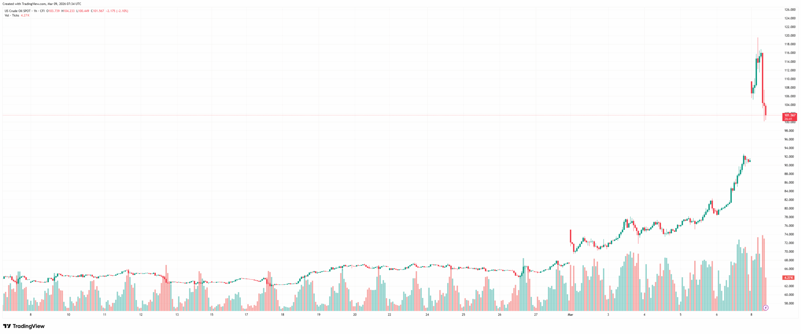 Oil Price Craters on Reports that G7 Could Release 400 Million Barrels: Crypto Market Reacts