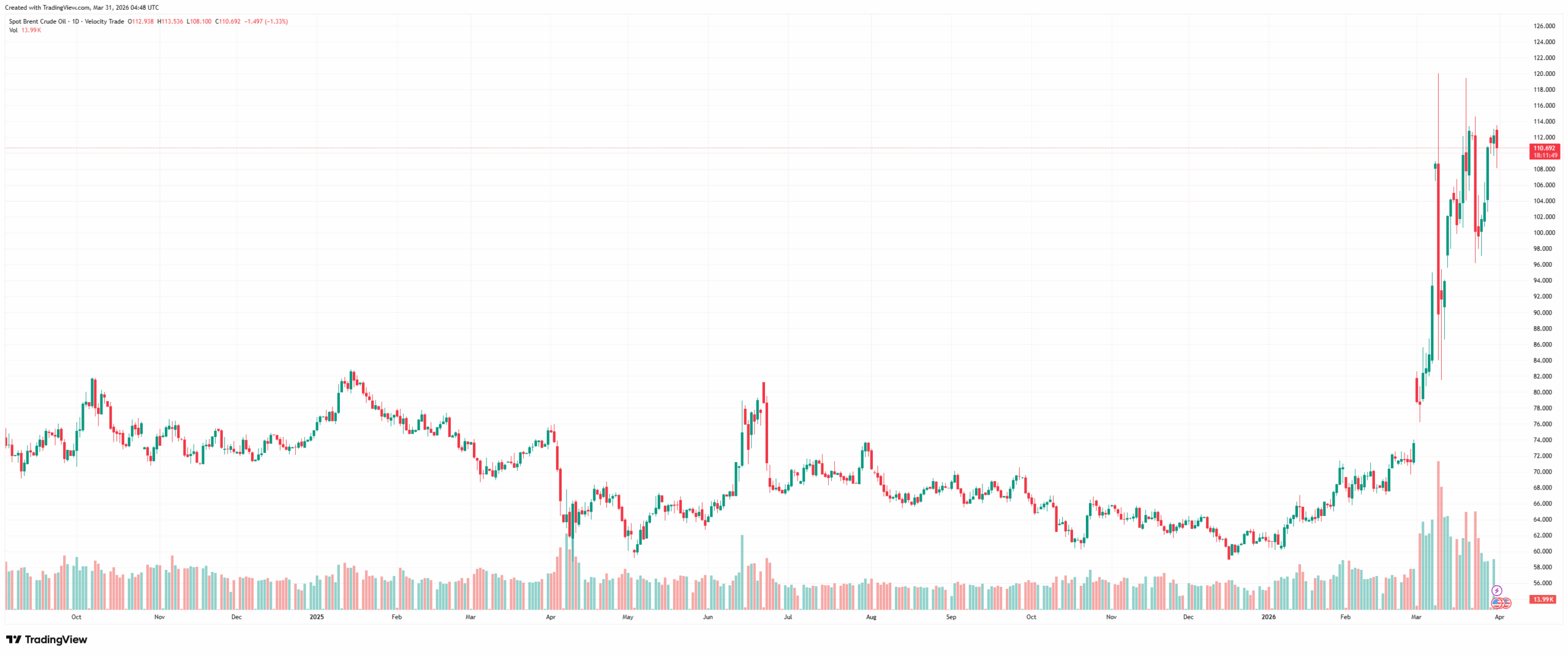 Oil Prices Climb, New Revelations About the US–Iran War and What It Means for Crypto
