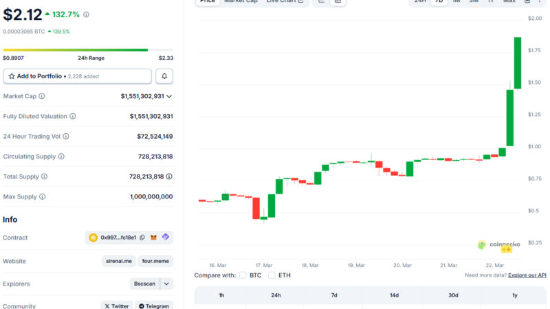 One Altcoin Defies the Crash: Inside SIREN’s 865% Monthly Surge and What’s Next