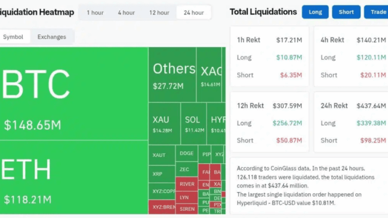 Over Half A Billion Dollars Wiped Out As Bitcoin Locks In At $70,000