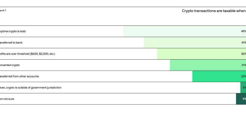 Over Half Of US Crypto Users Don’t Understand This Scary Tax Rule