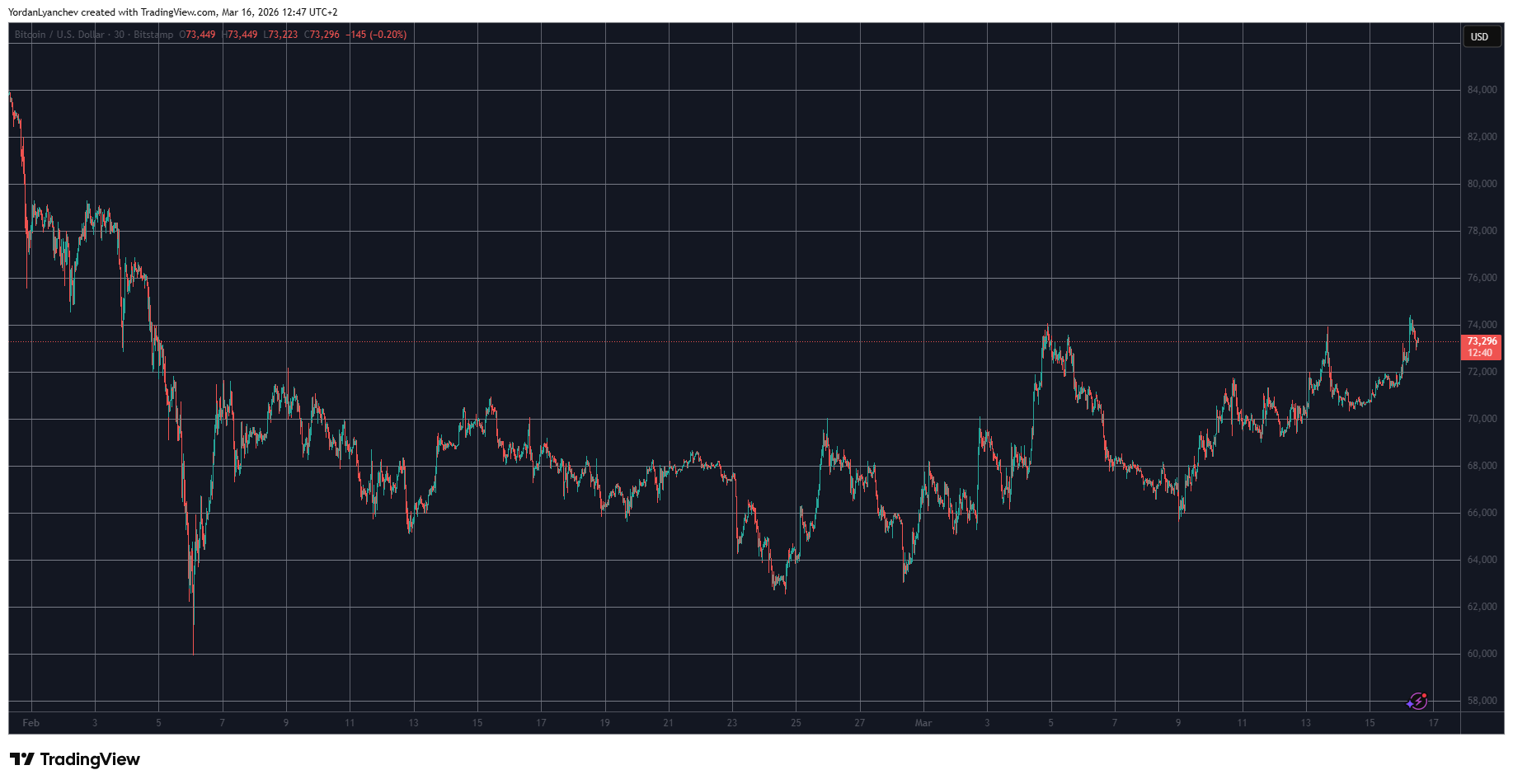 PEPE Explodes by 18% Amid Altcoin Rally, BTC Tapped $74K: Market Watch