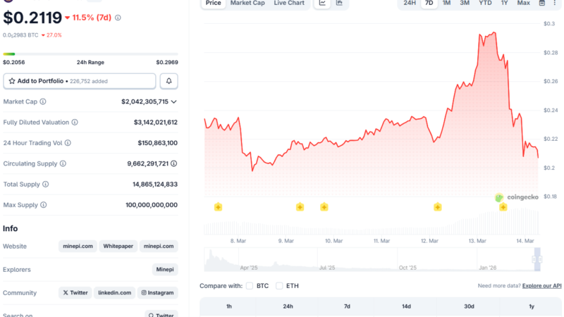 Pi Network (PI) Plummets 30% in Classic ‘Sell-The-News’ Crash Following Kraken Listing