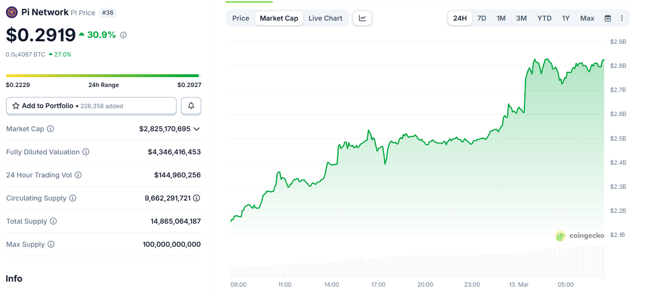 Pi Network (PI) Price Explodes 30% Today: Here’s Why