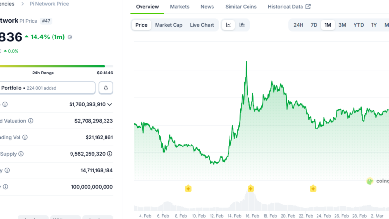Pi Network’s PI Price Jumps 8.5% After Latest Updates: Details
