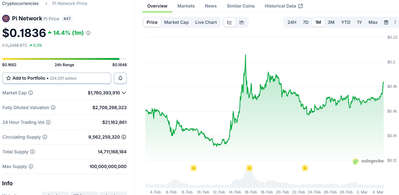 Pi Network’s PI Price Jumps 8.5% After Latest Updates: Details