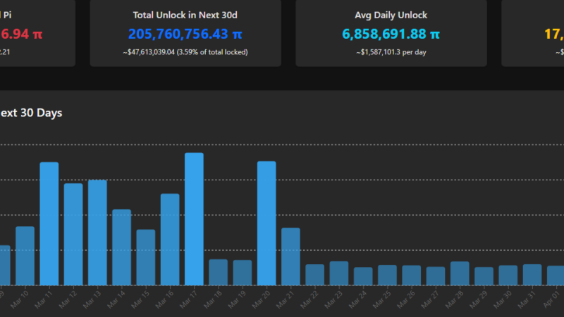 Pi Network’s (PI) Price Soars 16% Again as Team Reveals Distributed AI Computing Plans