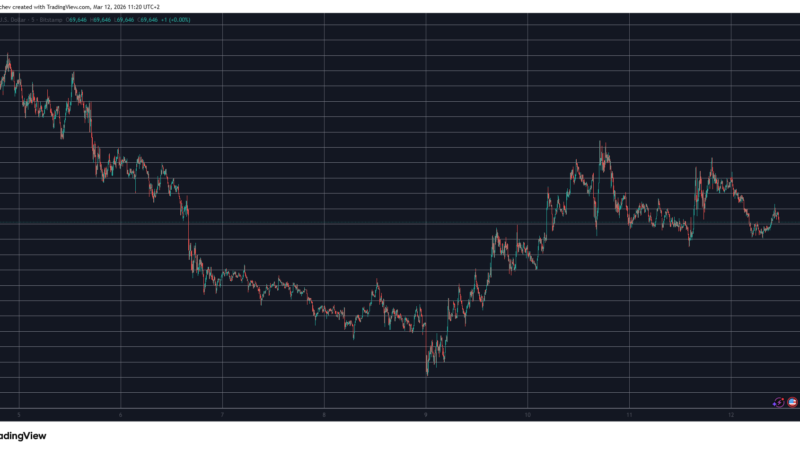 Pi Network’s PI Pumps After Big Listing, Bitcoin (BTC) Stalls Below $70K: Market Watch