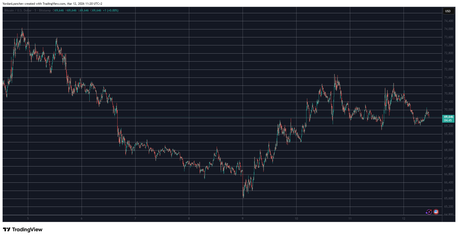 Pi Network’s PI Pumps After Big Listing, Bitcoin (BTC) Stalls Below $70K: Market Watch