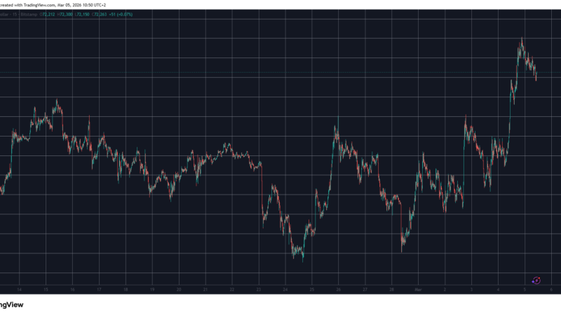 Pi Network’s PI Steals the Show With Big Rally, Bitcoin Stopped at $74K: Market Watch
