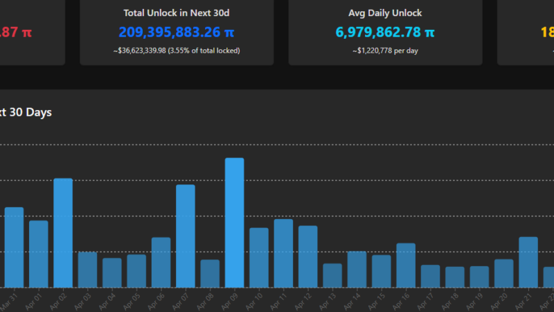 Pi Network’s PI Token Dumps 13% Weekly as Team Announces Crucial Deadline Ahead