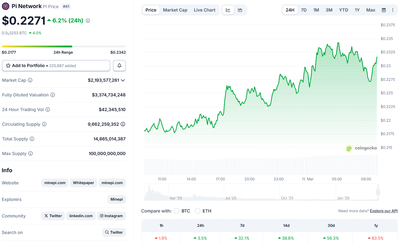 Pi Network’s PI Token Jumps Again a Day Before Key Update Implementation