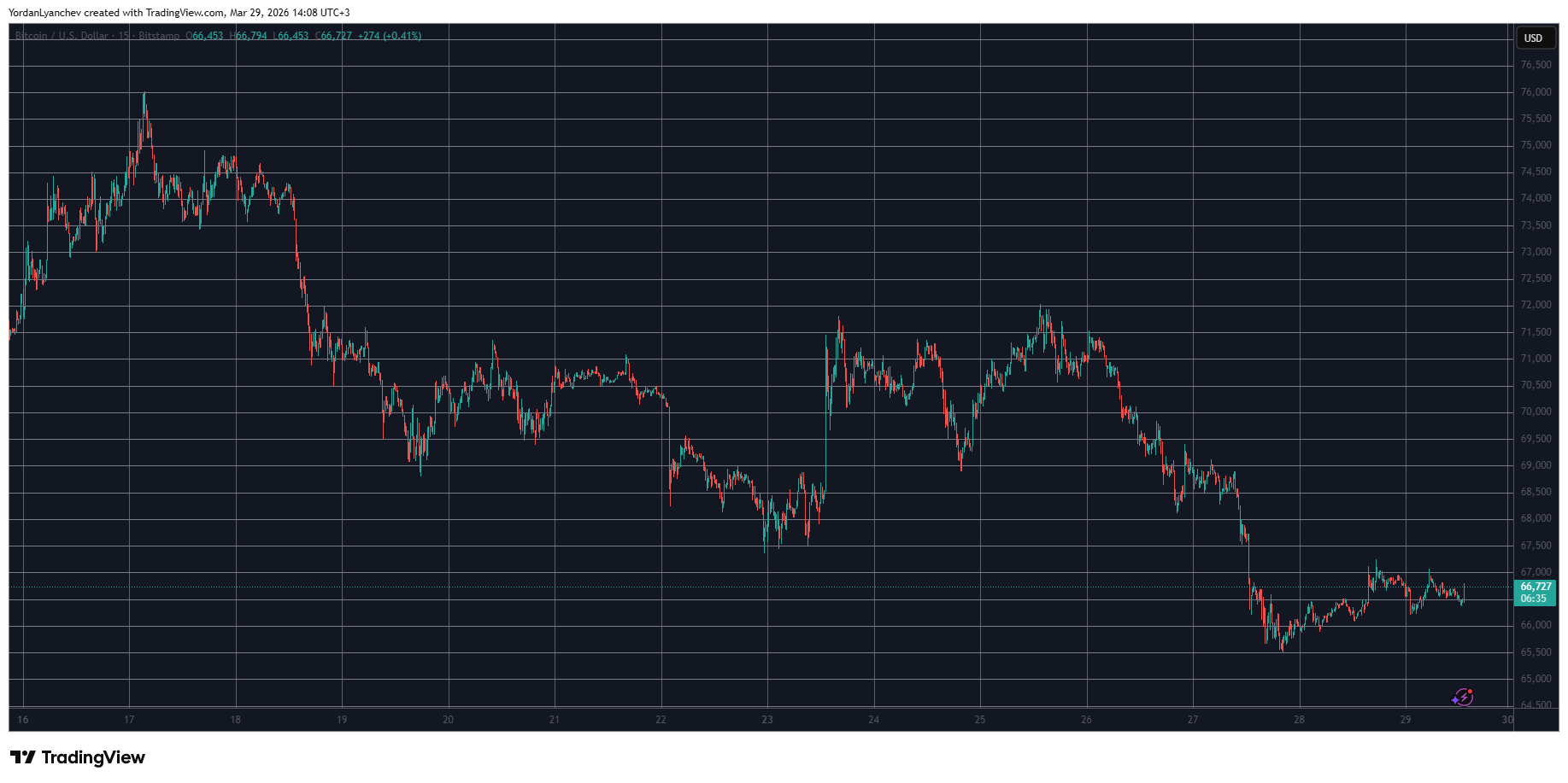 Pi Network’s PI Token Rebounds, Bitcoin (BTC) Maintains $66K: Weekend Watch