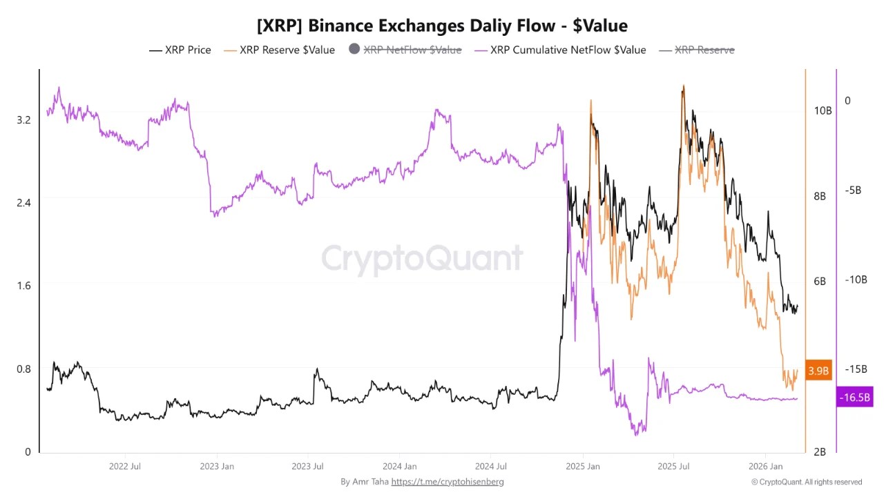 Post-Crash Purge: XRP’s 60% Valuation Reset Meets a Record Low in Exchange Liquidity
