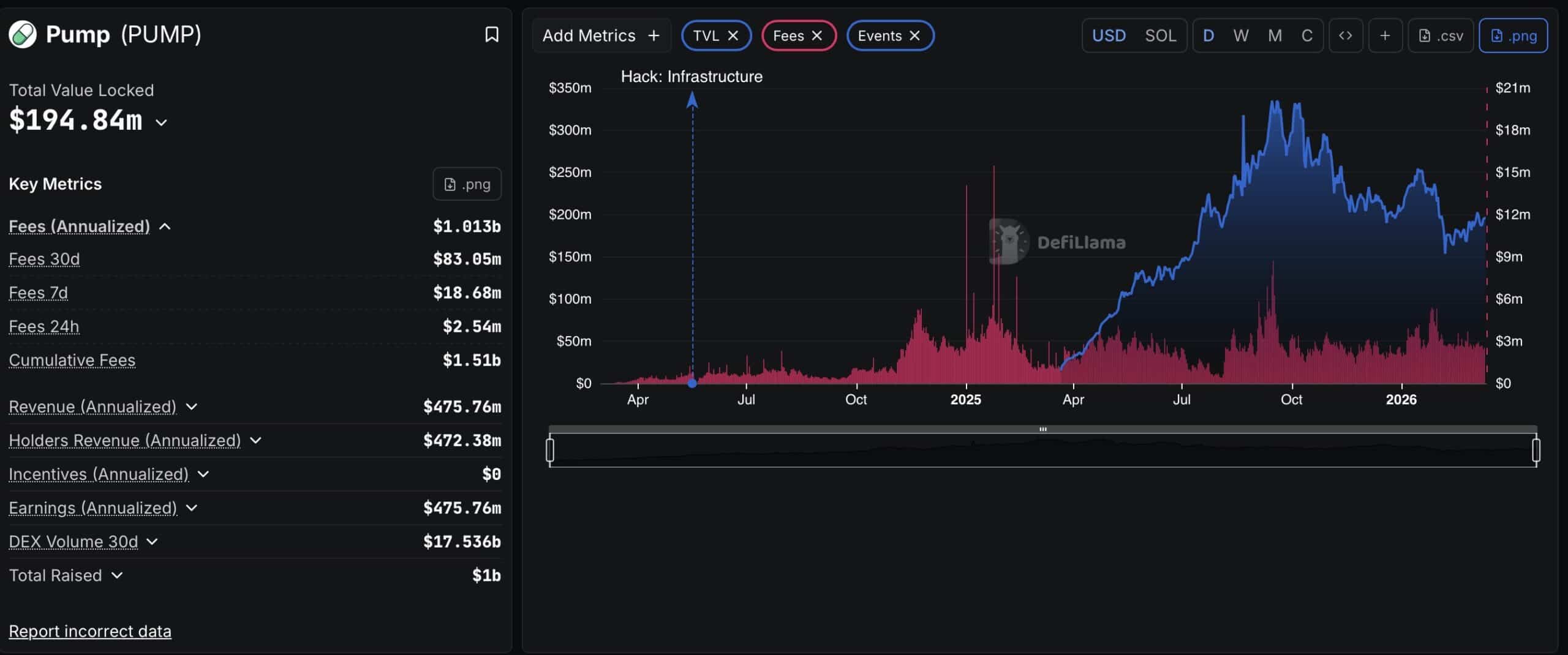 Pump.fun is Solana First $1B App: Next Memecoin Supercycle Coming?