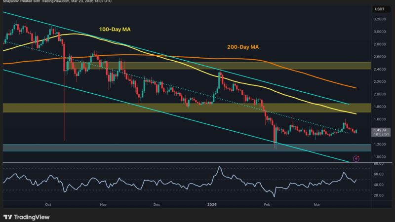 Ripple Price Analysis: XRP Recoveries Stay Weak Below This Key Level