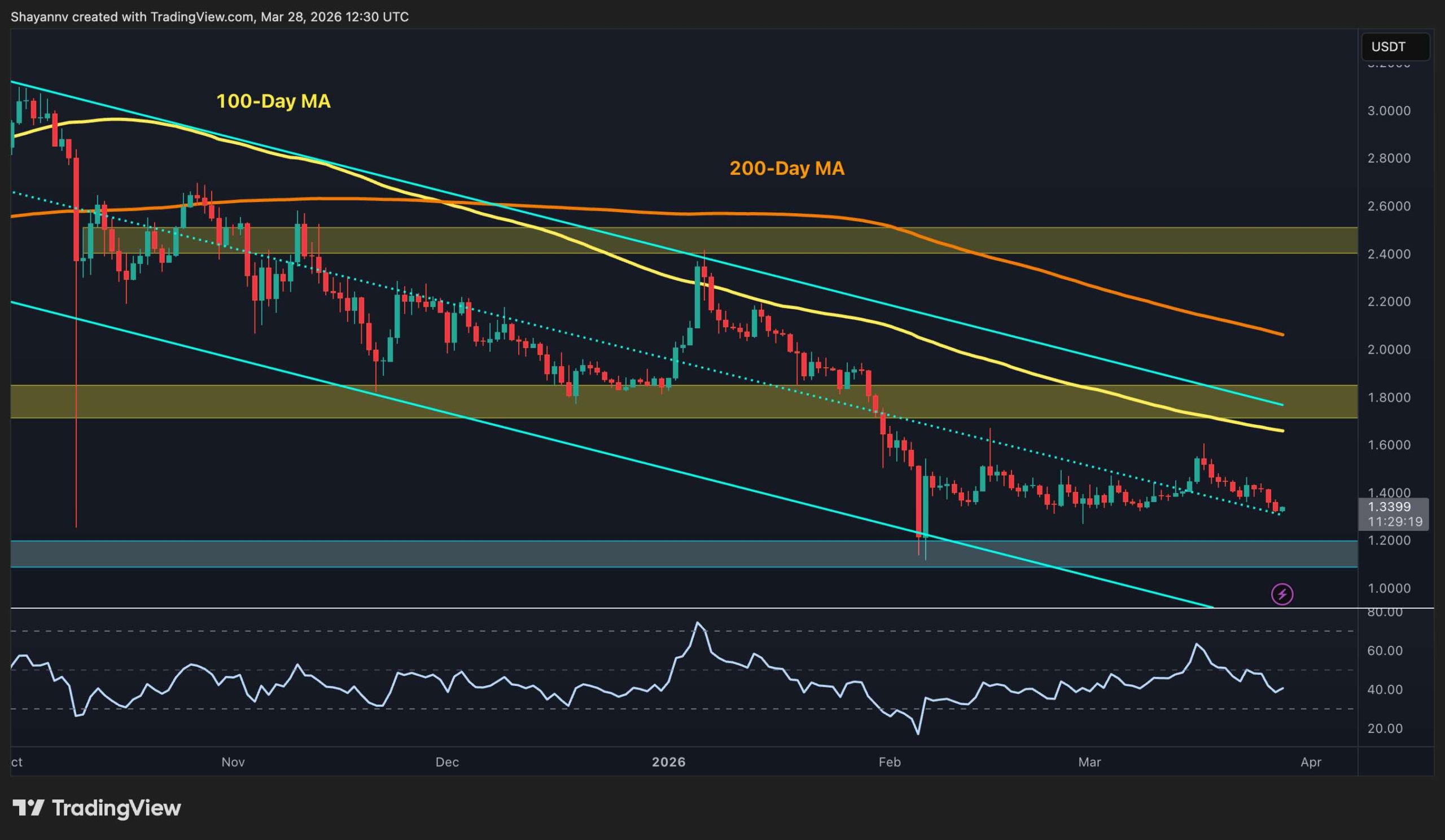 Ripple Price Prediction: XRP Has Only One Key Support Left Before Breakdown Below $1