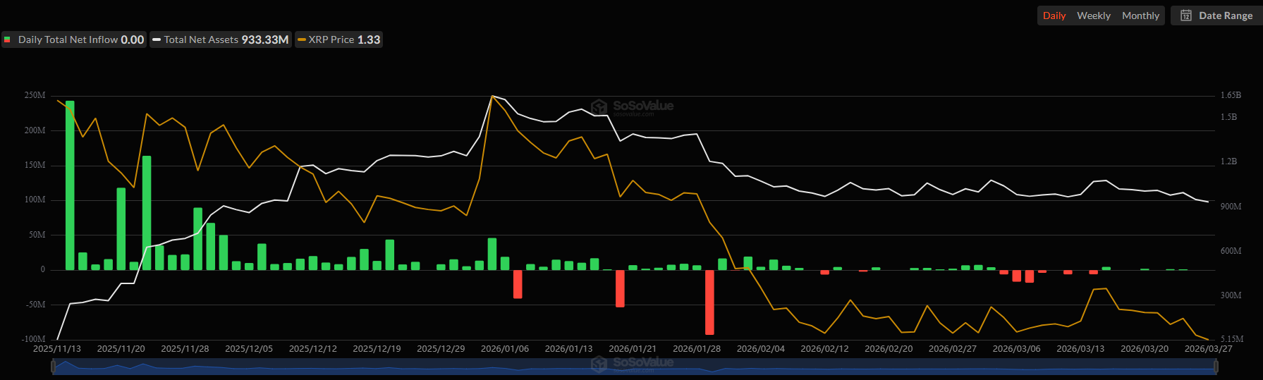 Ripple (XRP) ETFs Turn Into a Ghost Town, Bitcoin (BTC) Funds Begin Macro Recovery