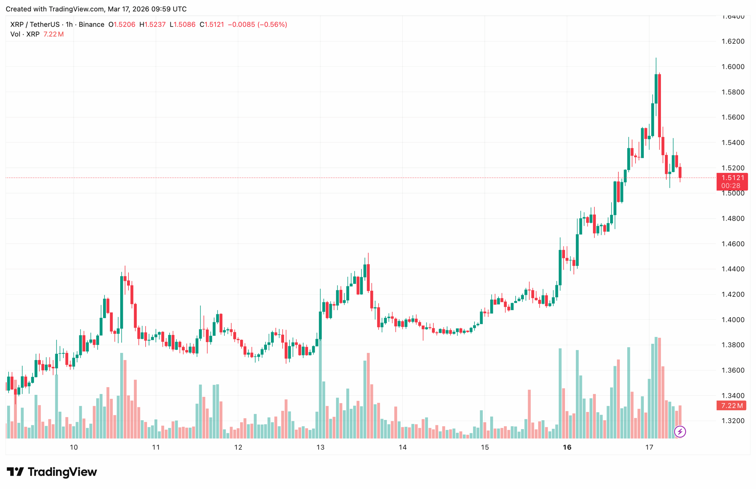 Ripple (XRP) Price Jumps 8%, New Crypto Project PlayNance (GCoin) Locks 250M Tokens Within Hours