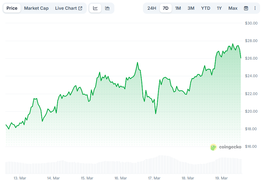River (RIVER) Soars 50% Weekly: Further Gains Ahead or Brutal Collapse?