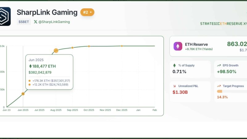 SharpLink And $735M ‘Paper’ Loss: Is The “Strategy” of Ethereum Suffering?