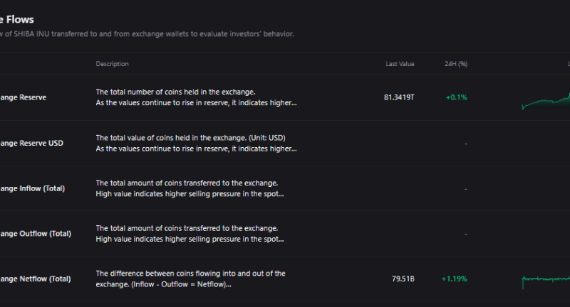 Shiba Inu Under Pressure As Nearly 40B Netflow Surge Hits Exchanges