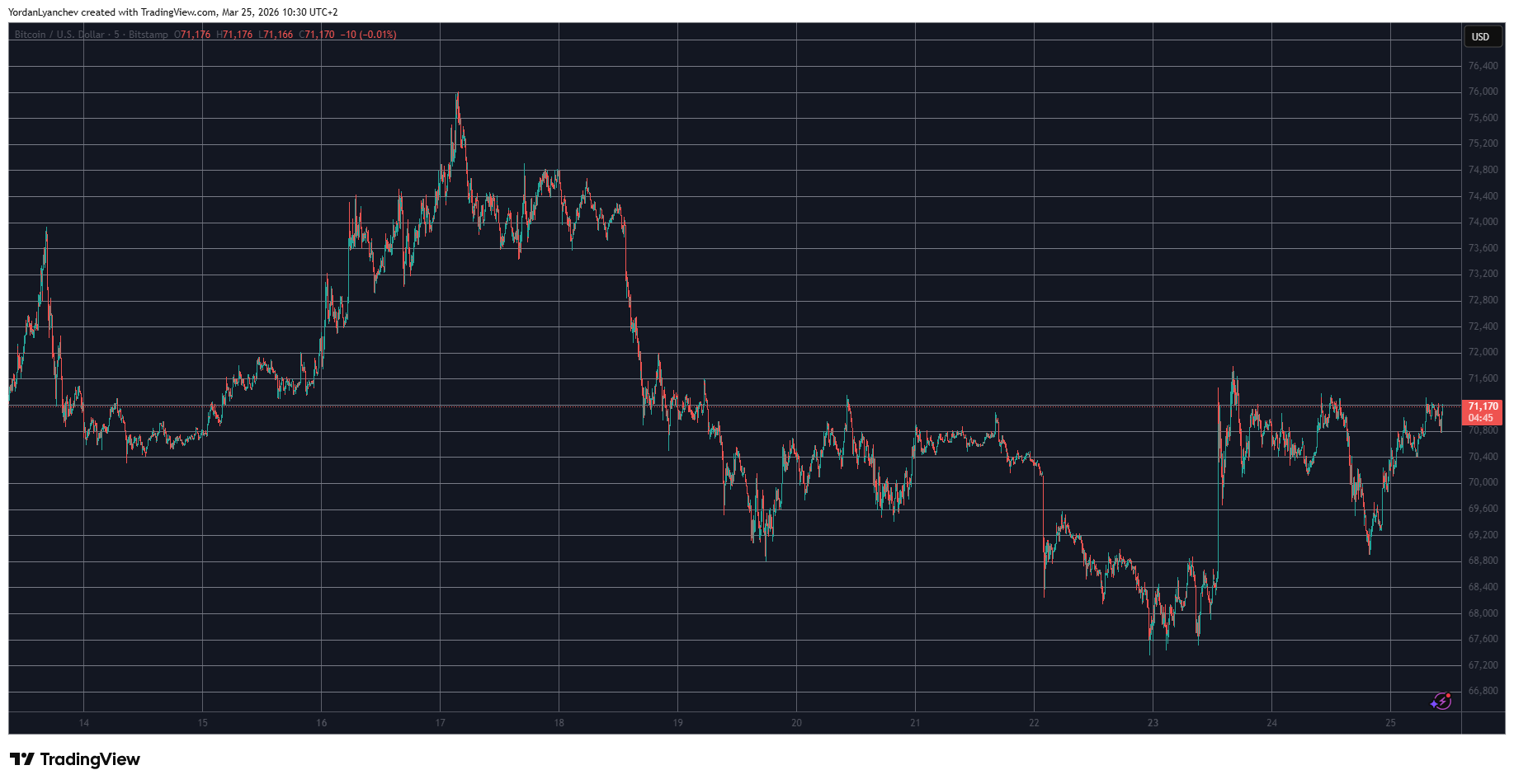 SIREN Rockets by Triple Digits Again Despite Scrutiny, BTC Back to $71K: Market Watch