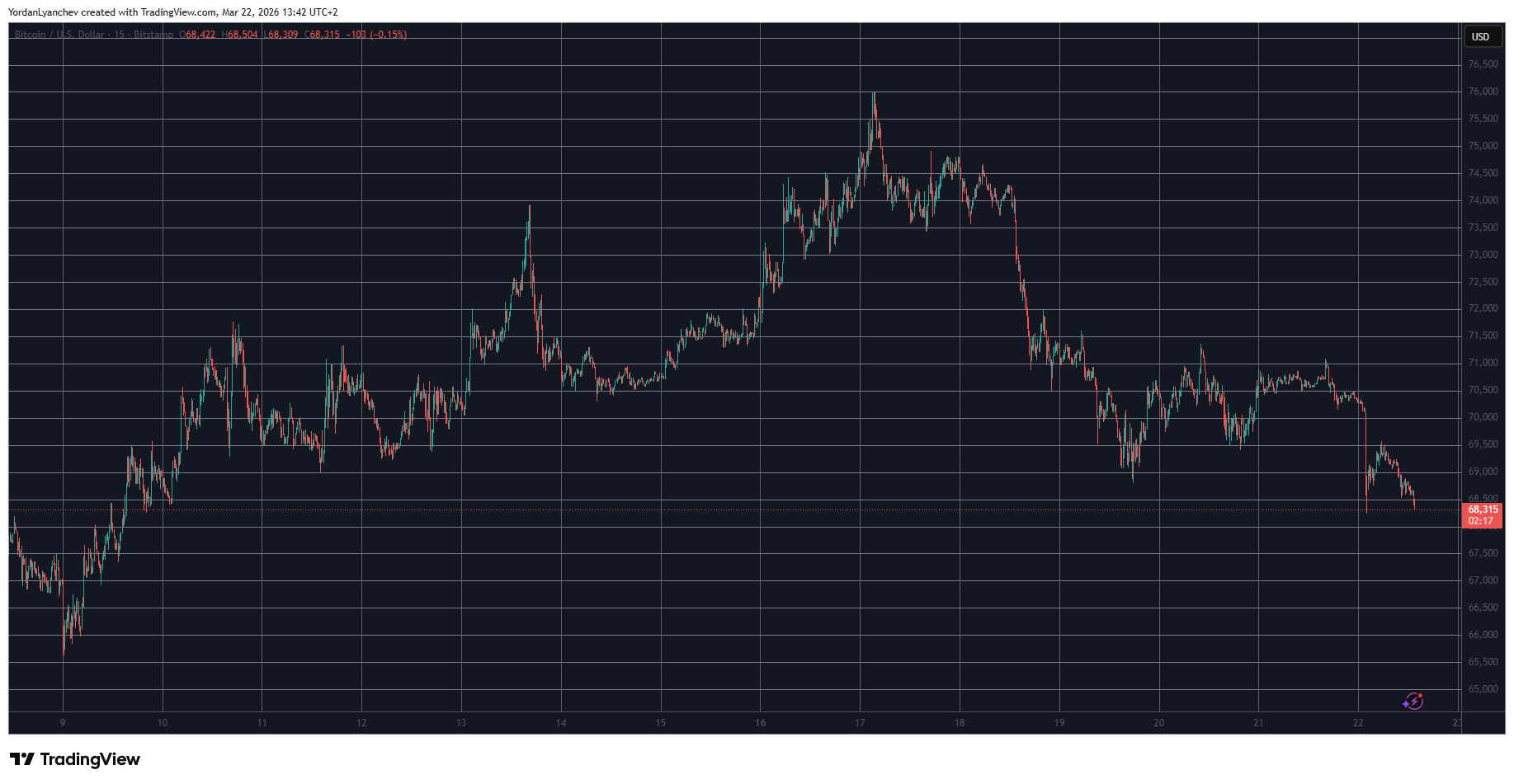 SIREN Soars 90% Daily to New ATH, BTC Price Loses $70K Support: Weekend Watch
