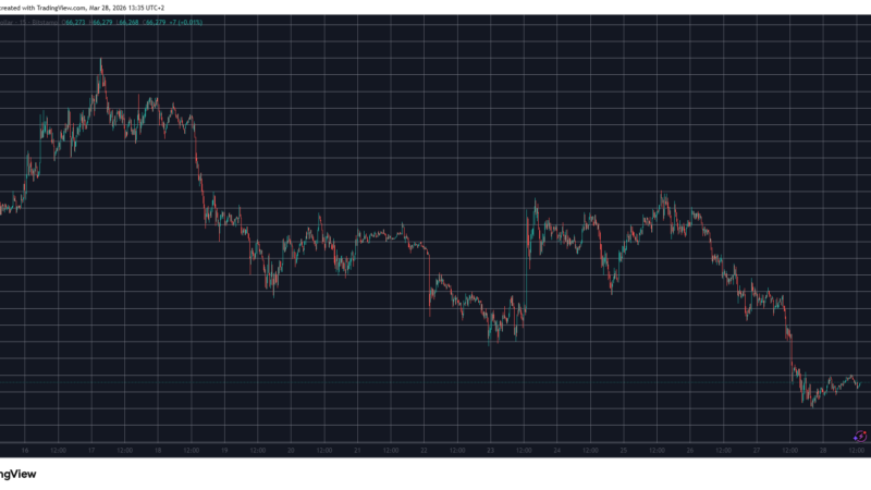 SIREN Soars by Triple Digits Again, Bitcoin Dipped to 4-Week Low: Weekend Watch
