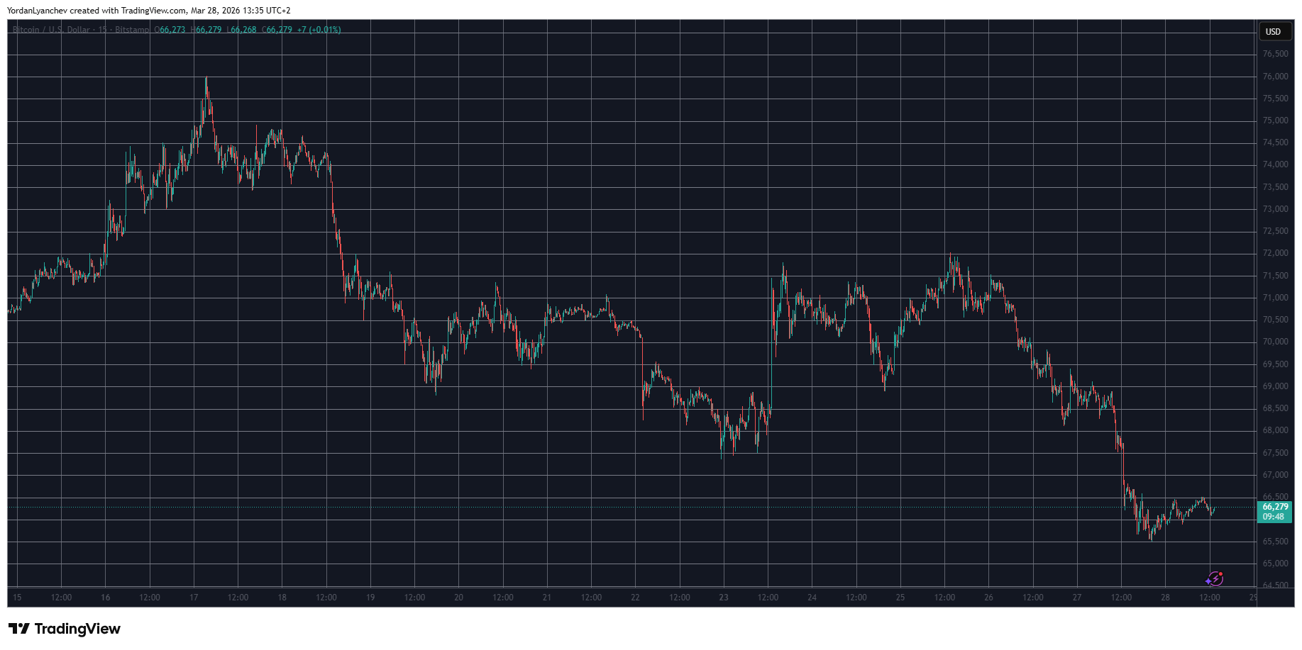 SIREN Soars by Triple Digits Again, Bitcoin Dipped to 4-Week Low: Weekend Watch