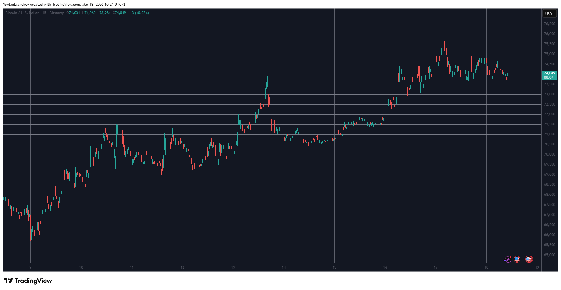 SIREN Solidifies Top 100 Spot With 300% Monthly Surge, BTC Stalls at $74K: Market Watch