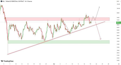 Solana Flashing Mixed Signals: $105 Breakout Or Double-Pair Collapse Ahead?