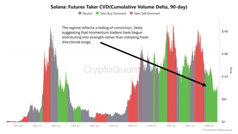 Solana Structure Fractures: Accumulation In Spot Clashes With Derivatives Selling Pressure